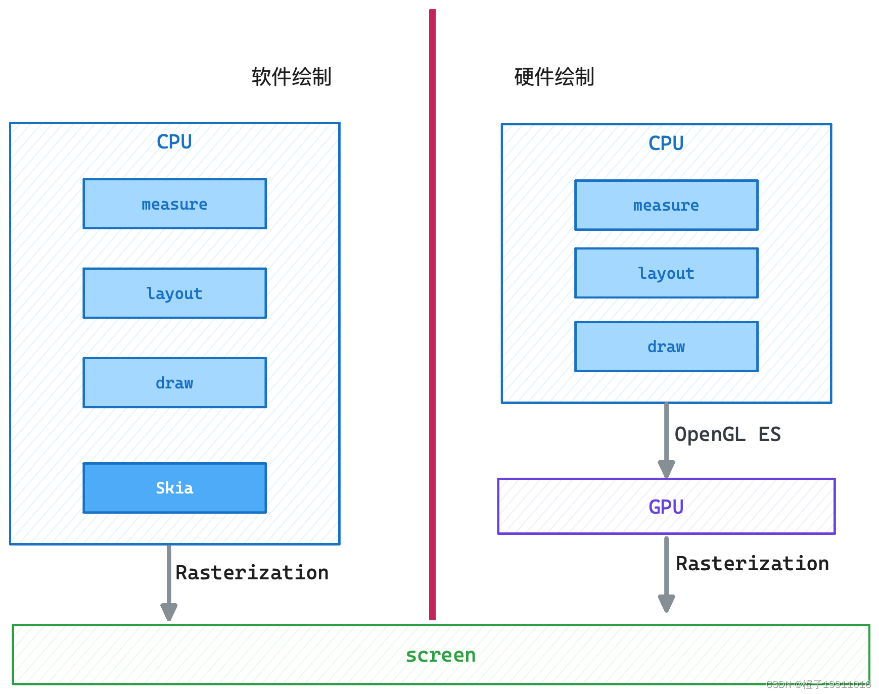 软件绘制和硬件绘制