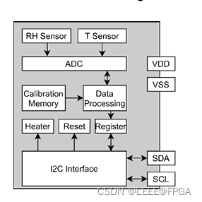 STM32 IIC温湿度传感器（STH45）实验