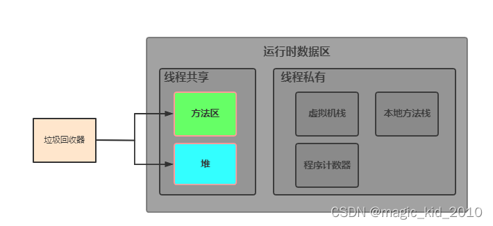 JVM 性能调优 - Java 虚拟机内存体系(1)