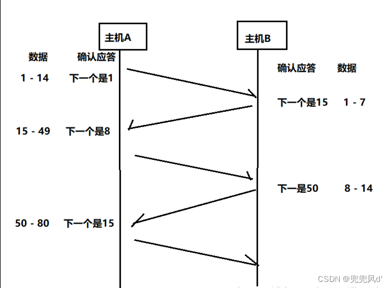 TCP的延时应答和捎带应答详解