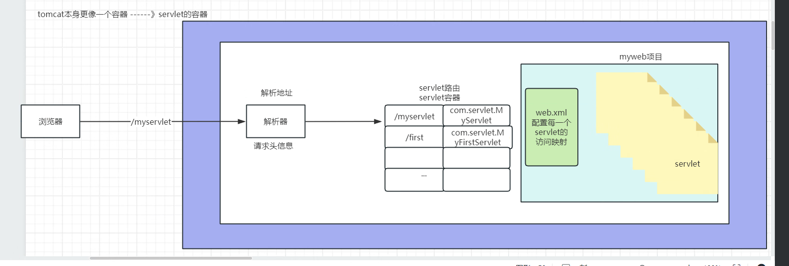 Servlet讲解