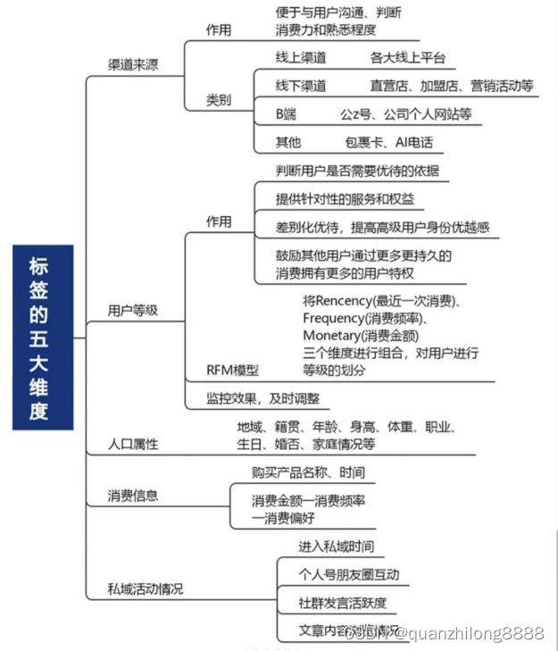 如何搭建私域用户标签体系？