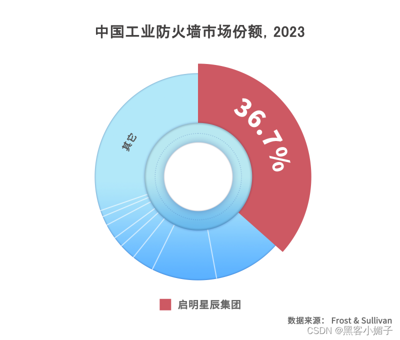 工业防火墙多少钱一台_工业防火墙_工业防火墙原理