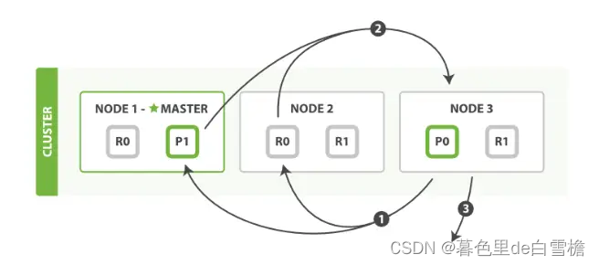 【Elasticsearch】从入门到精通