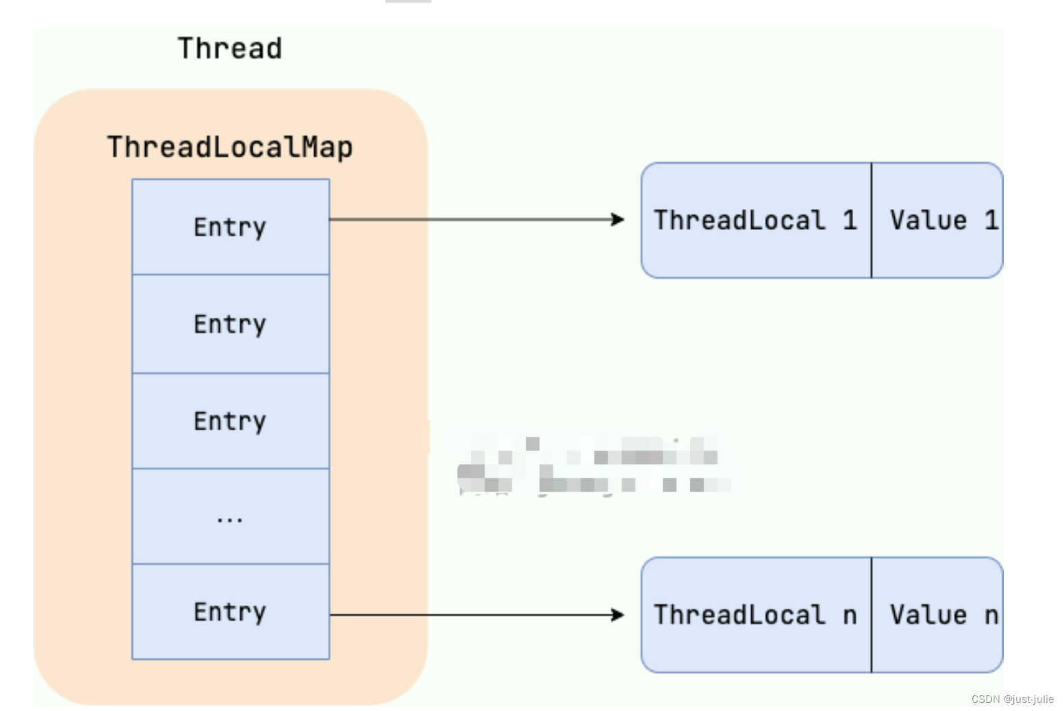 Java线程本地变量ThreadLocal