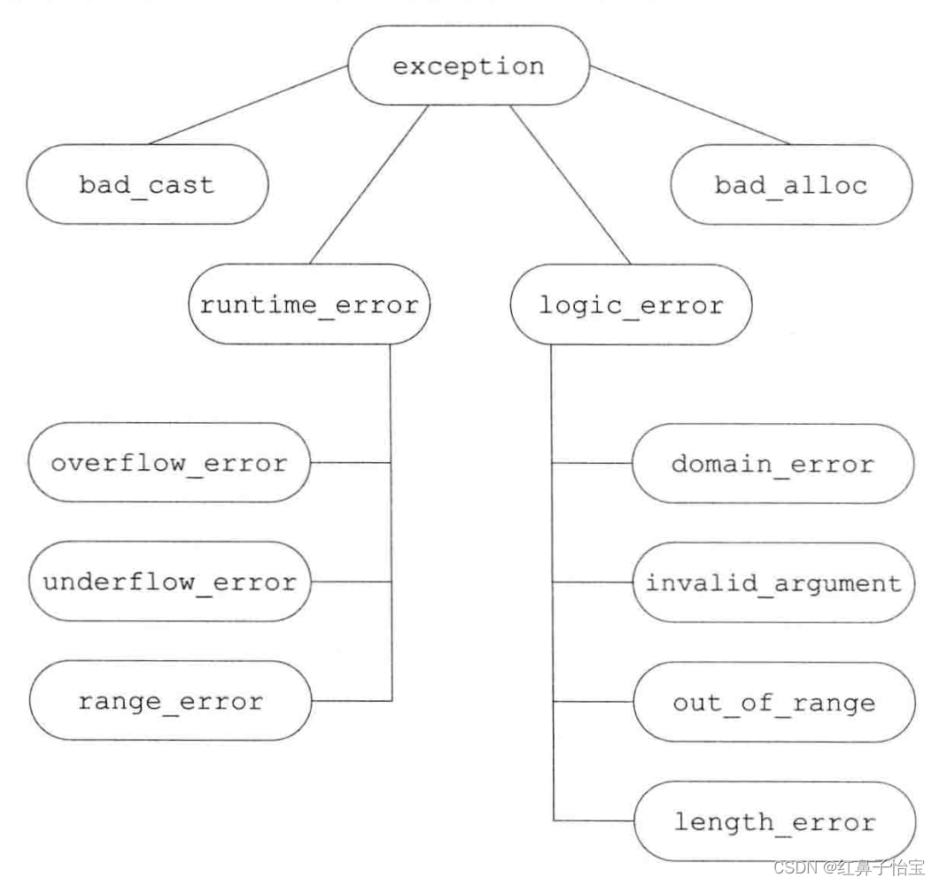 C++ primer 第十八章