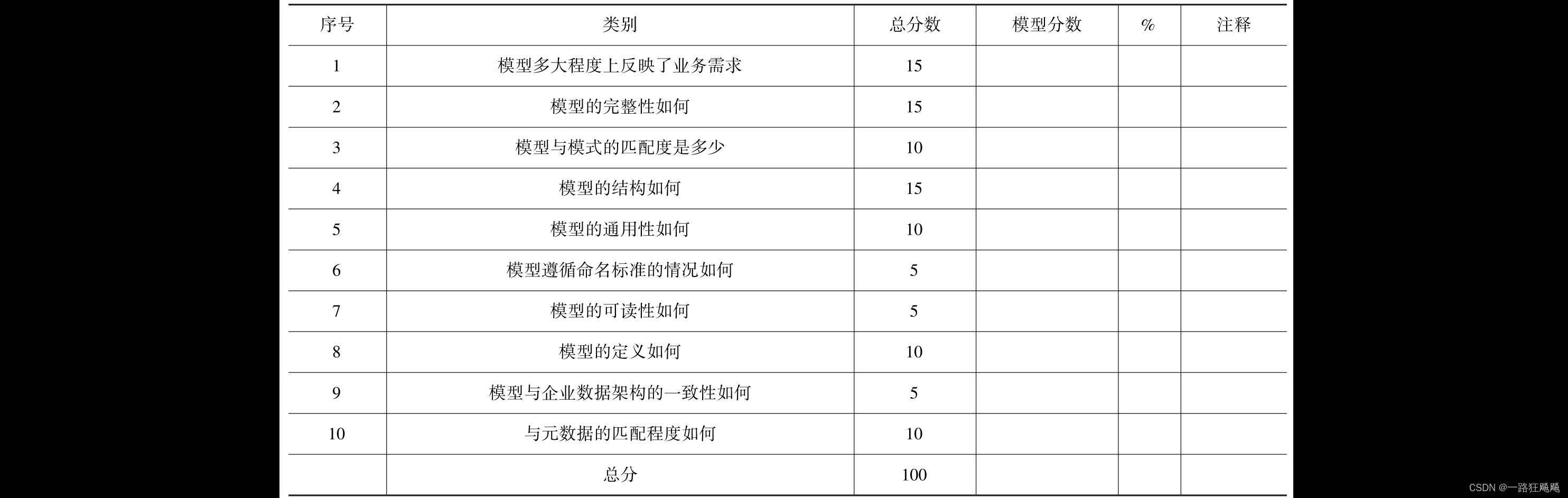 《DAMA数据管理知识体系指南》05—第5章 数据建模和设计 知识点记录