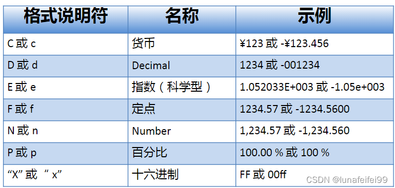 C#字符串格式化