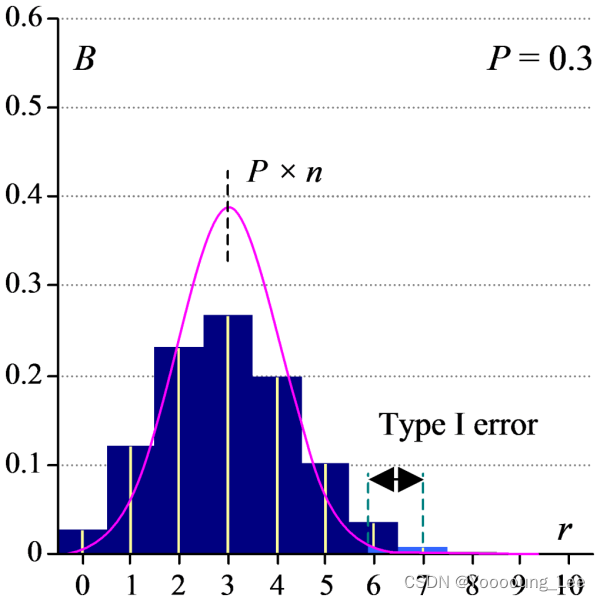 p = 0.3 的第Ⅰ类和第Ⅱ类错误