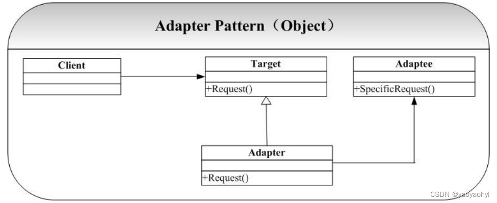 适配器模式（Adapter Pattern） C++