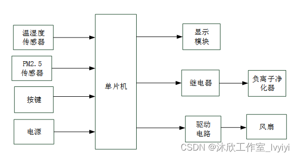 基于Arduino的空气净化器设计（论文+源码）