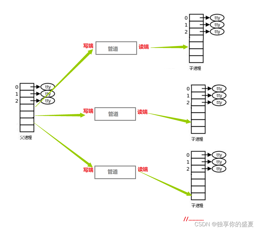 Linux：<span style='color:red;'>进程</span>池制作（基于匿名管道<span style='color:red;'>和</span>命名管道<span style='color:red;'>两</span><span style='color:red;'>个</span>版本）