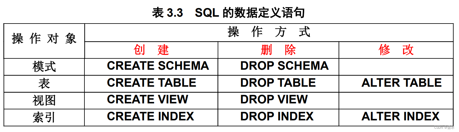 <span style='color:red;'>3</span>.<span style='color:red;'>3</span> <span style='color:red;'>数据</span>定义 <span style='color:red;'>数据库</span>与系统概论