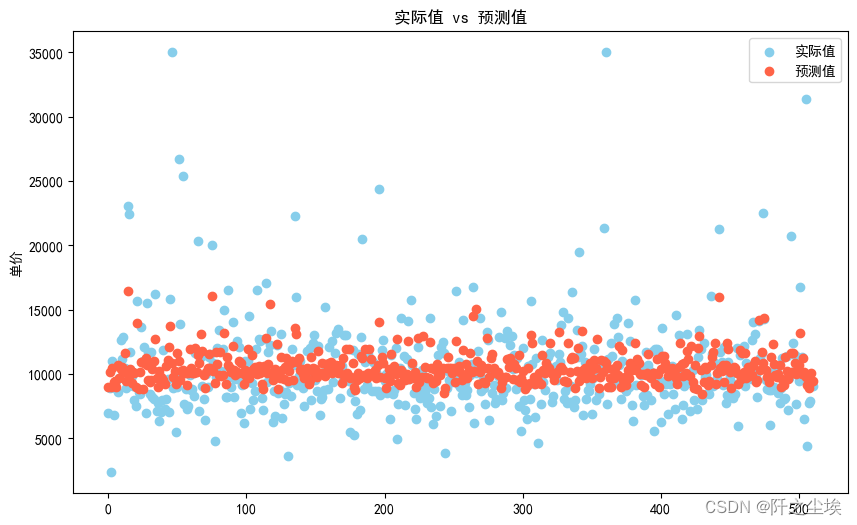 Python数据分析案例48——二手房价格影响因素分析