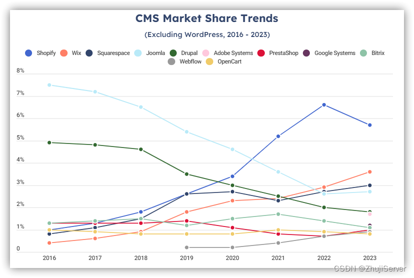 2024年CMS市场的份额趋势和使用统计