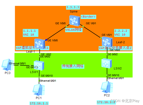 手工VXLAN