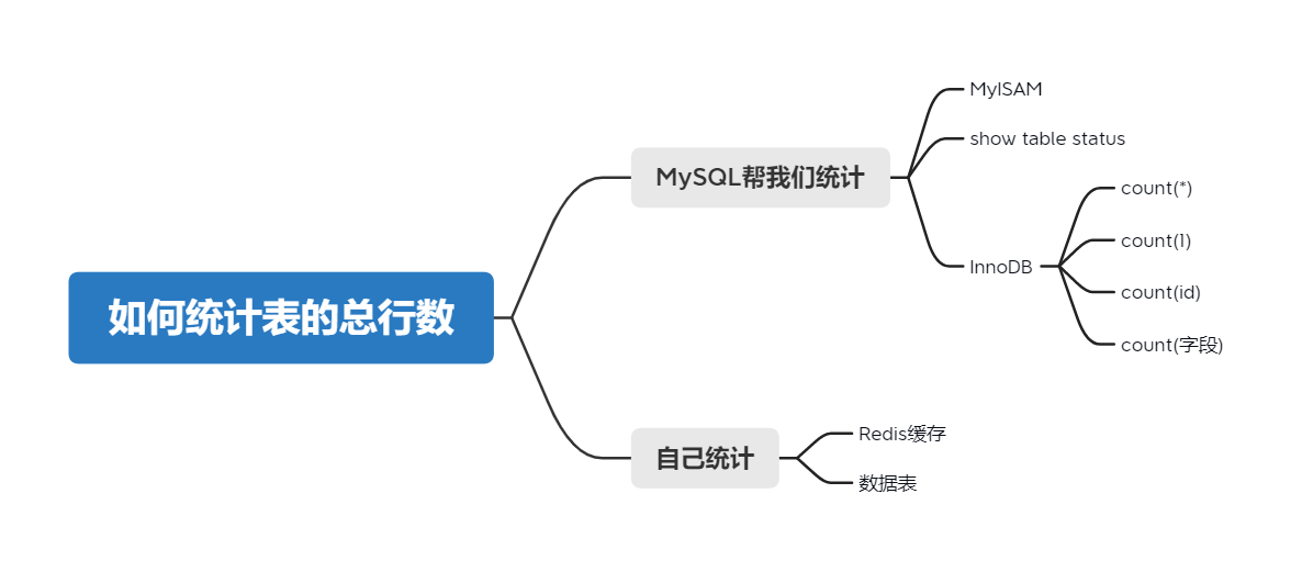 MySQL统计一个表的行数，使用count(1), count(字段), 还是count(*)？