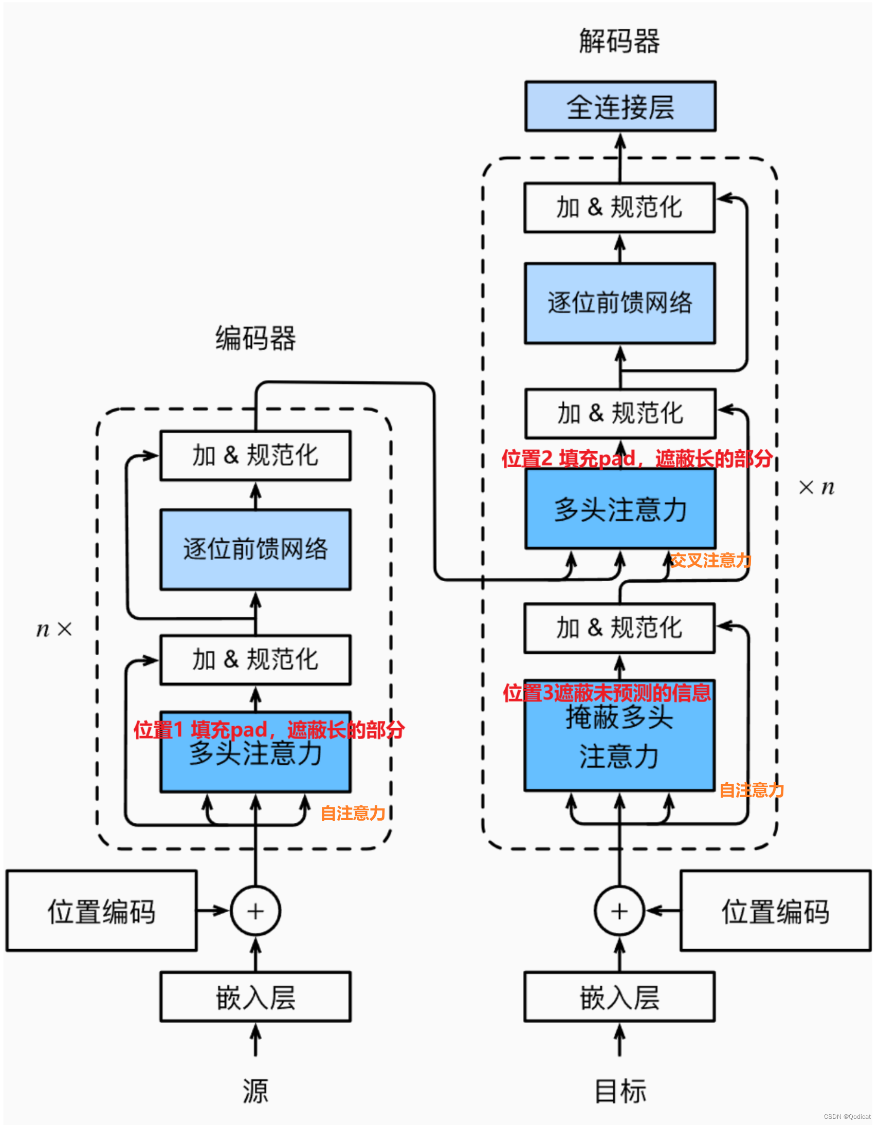 手撕Transformer（二）| Transformer掩码机制的两个功能，三个位置的解析及其代码