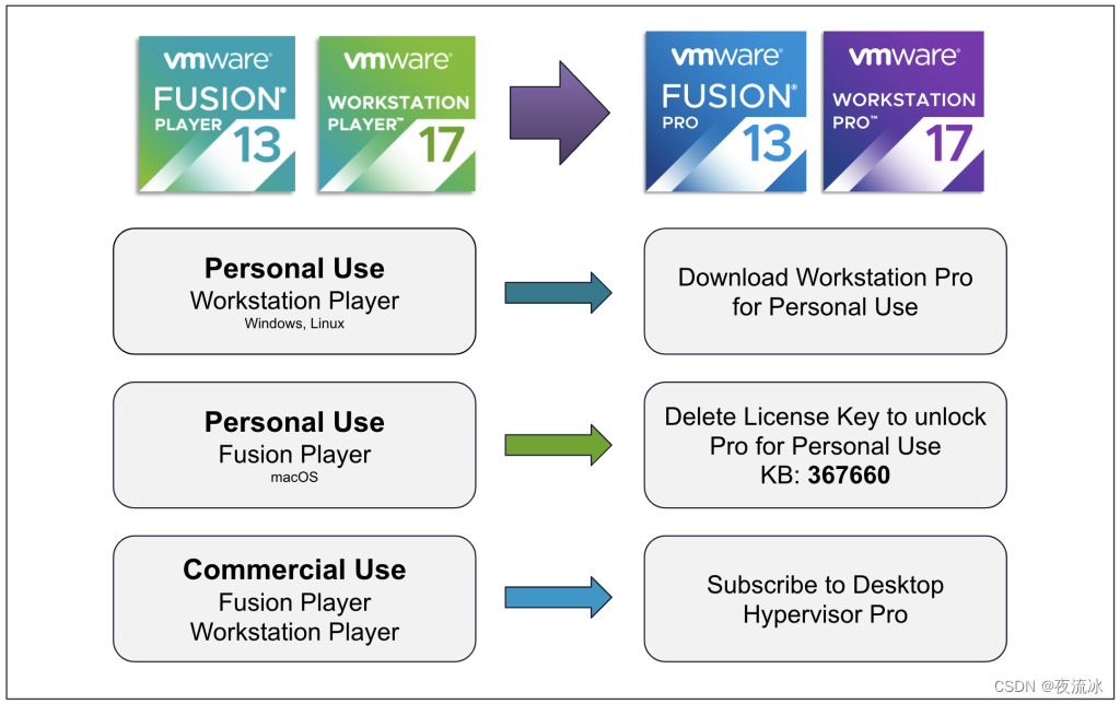 工程师 - VMware workstation pro个人版现已免费