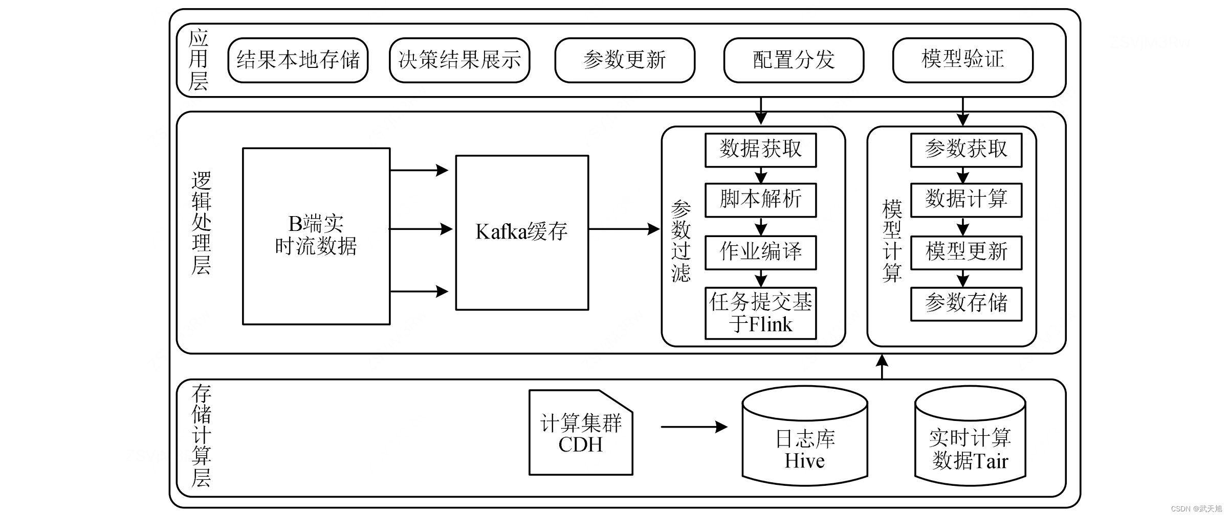 大数据架构设计