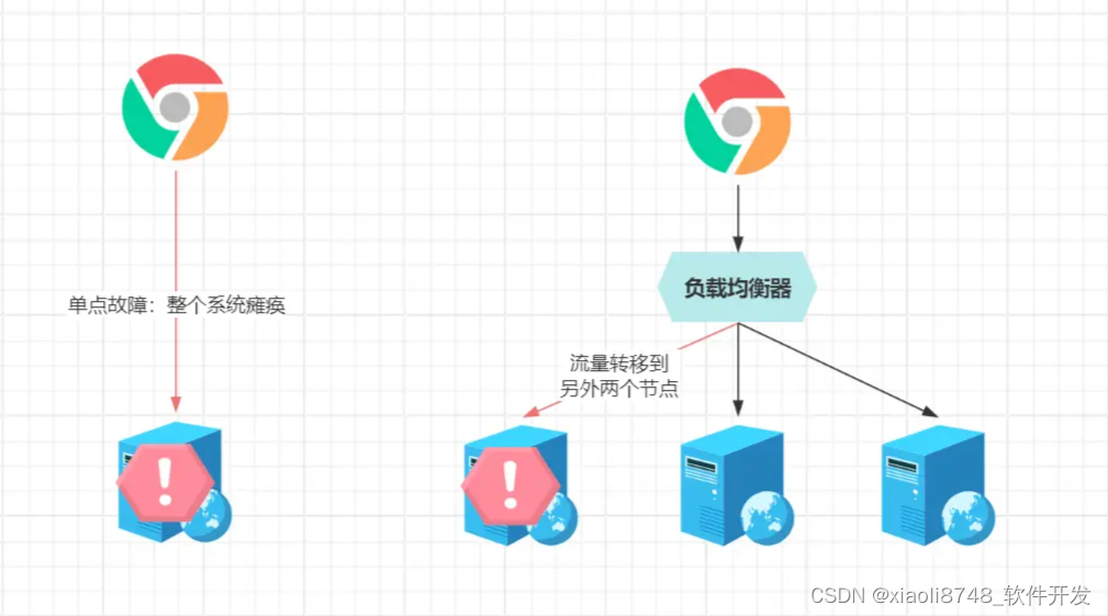 深入浅出 -- 系统架构之分布式集群的分类