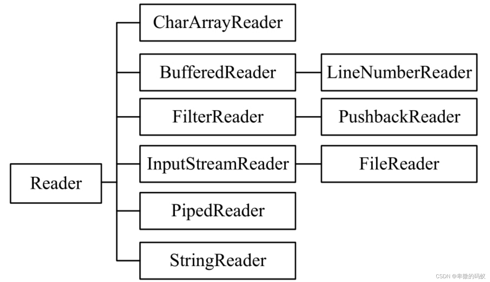 Reader类的层次结构