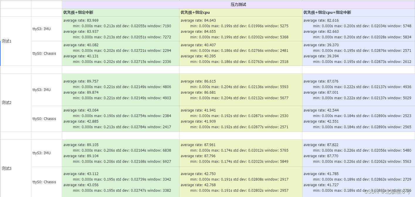 linux串口数据丢失--中断绑定CPU优化