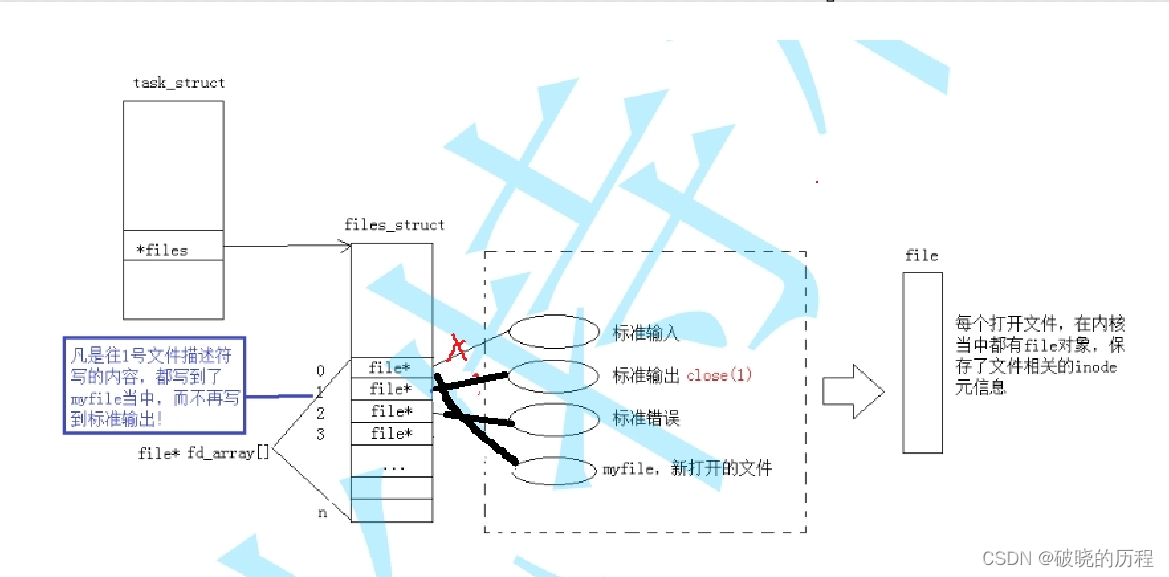 Linux基础IO【II】