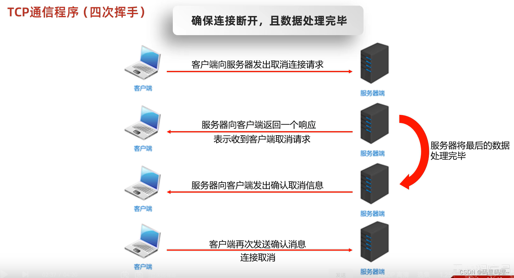 Day17-Java进阶-网络编程(IP, 端口, 协议)TCP和UDP三次握手和四次挥手