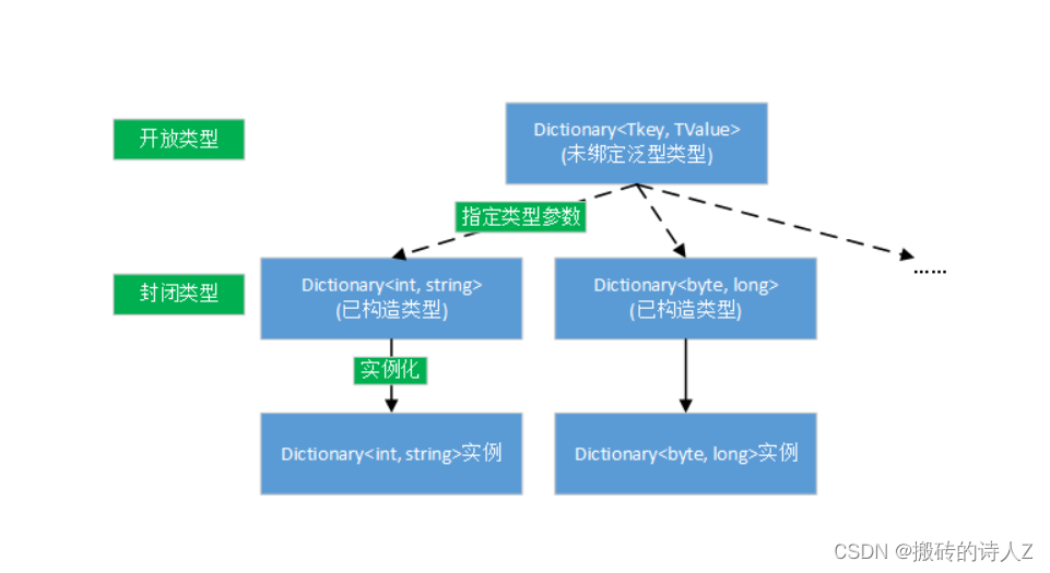 .NET高级面试指南专题九【 泛型概念，常用泛型类和方法，泛型约束，协变与逆变】