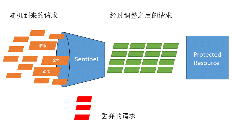 Sentinel原理及实践,在这里插入图片描述,第2张