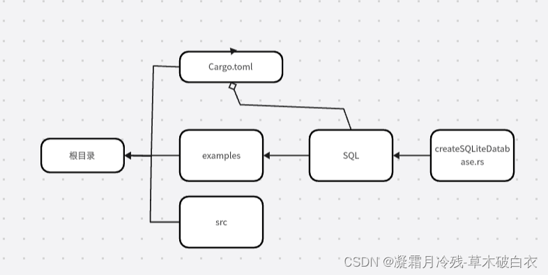 rust<span style='color:red;'>调用</span><span style='color:red;'>SQLite</span>实例