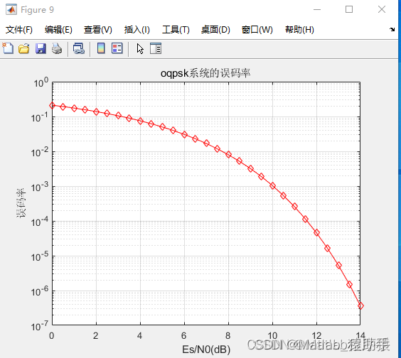 【MATLAB源码-第161期】基于matlab的OQPSK系统仿真，输出误码率曲线图，眼图以及各节点信号图像对比。_oqpsk跟matlab ...