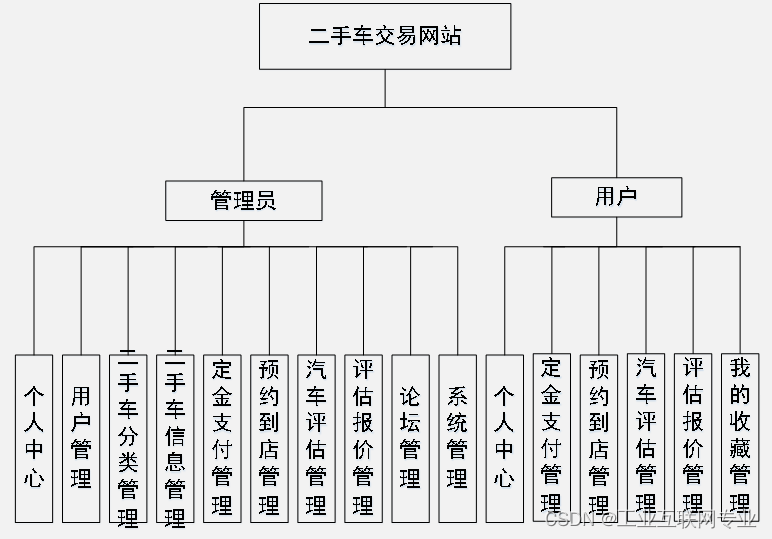 基于SSM+Jsp+Mysql的二手车交易网站