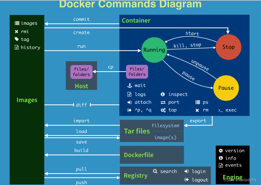 3.Docker常用镜像命令和容器命令详解