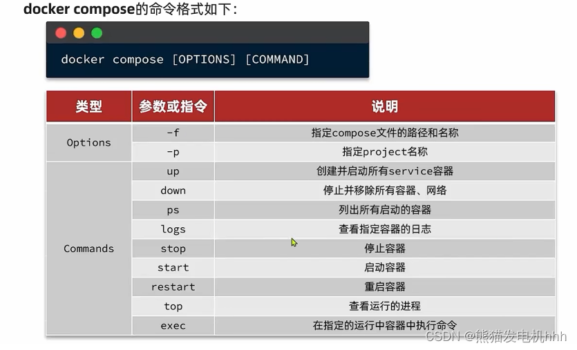 Docker容器(自定义镜像，Dockerfile，网桥，DockerCompose）