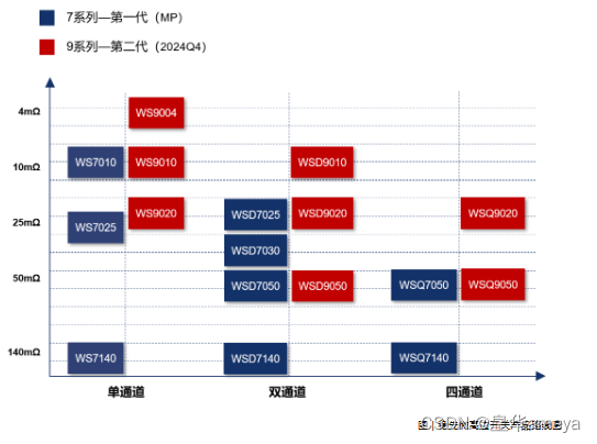 <span style='color:red;'>AMEYA</span><span style='color:red;'>360</span>：稳先微汽车驱动芯片—智能高边开关WS7<span style='color:red;'>系列</span>