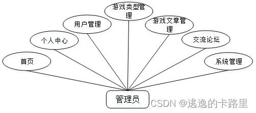 图3-1 管理员用例图