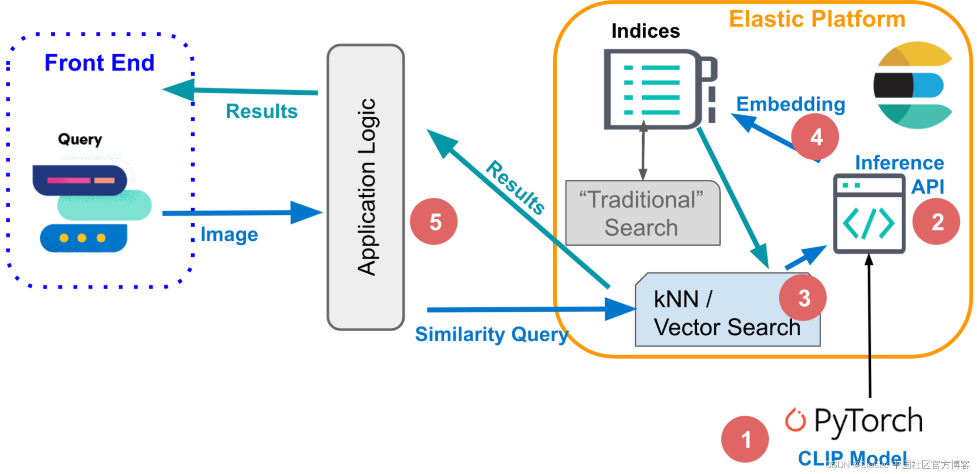 Elasticsearch：什么是 kNN?