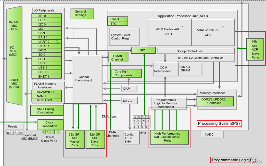 FPGA - 基于自定义AXI FULL总线的PS和PL交互