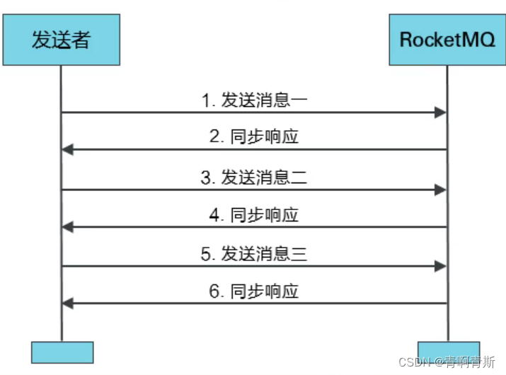 <span style='color:red;'>三</span>、<span style='color:red;'>RocketMQ</span>应用