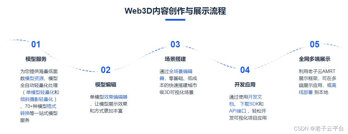 超优秀的三维模型轻量化、格式转换、可视化部署平台！