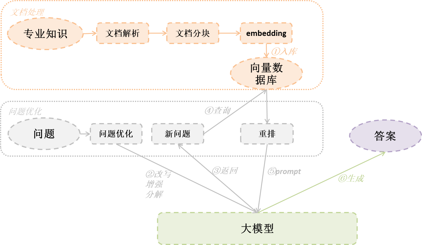 检索增强生成RAG系列2--提高RAG准确度的关键点