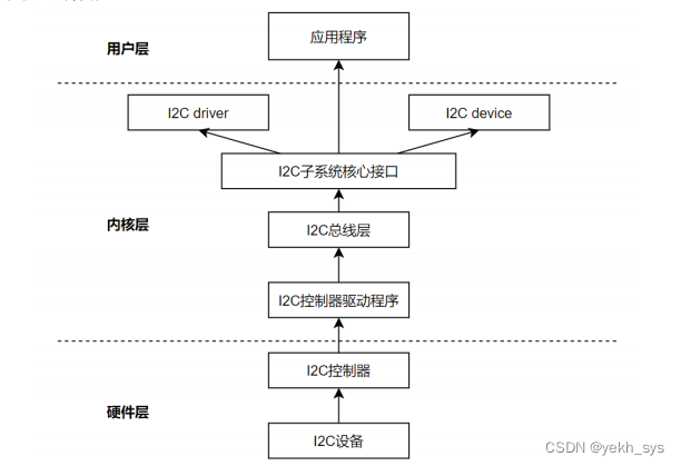 IIC子系统结构图