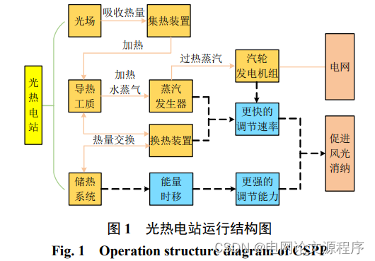 文章解读与仿真程序复现思路——中国电机工程学报EI\CSCD\北大核心《考虑系统调峰需求与光热电站收益平衡的储热容量优化配置》