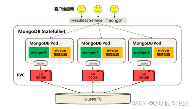 k8s 控制器StatefulSet原理解析