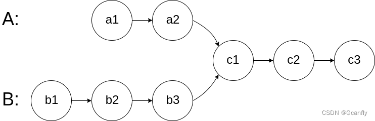 day<span style='color:red;'>19</span>【LeetCode<span style='color:red;'>力</span><span style='color:red;'>扣</span>】160.相交<span style='color:red;'>链</span><span style='color:red;'>表</span>