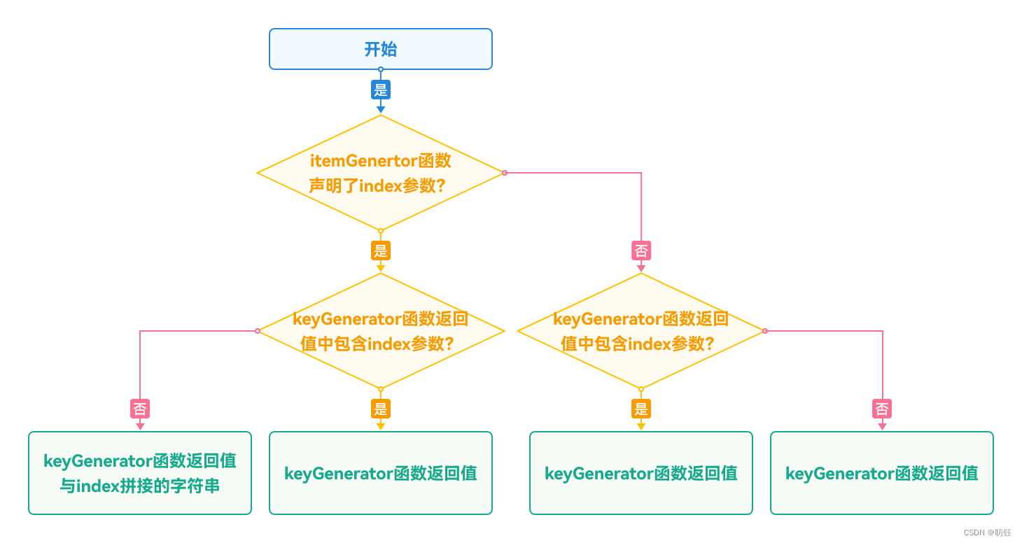 <span style='color:red;'>循环</span>渲染<span style='color:red;'>ForEach</span>