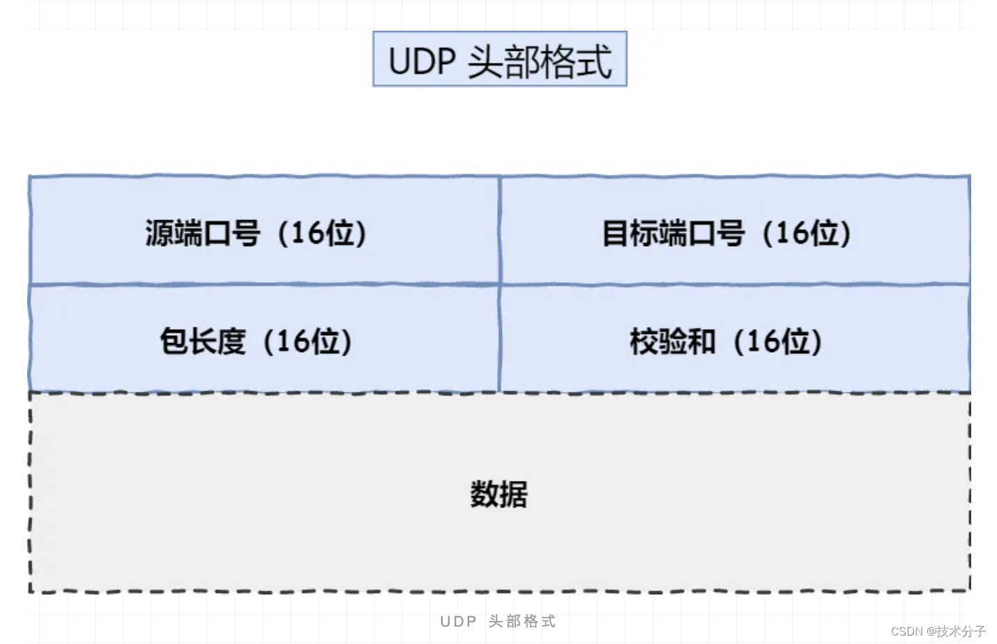 网络基础-TCP和UDP协议区别