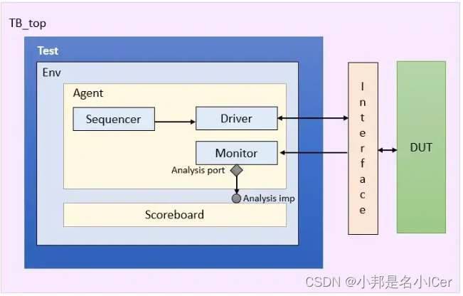 30 UVM Adder Testbench Example